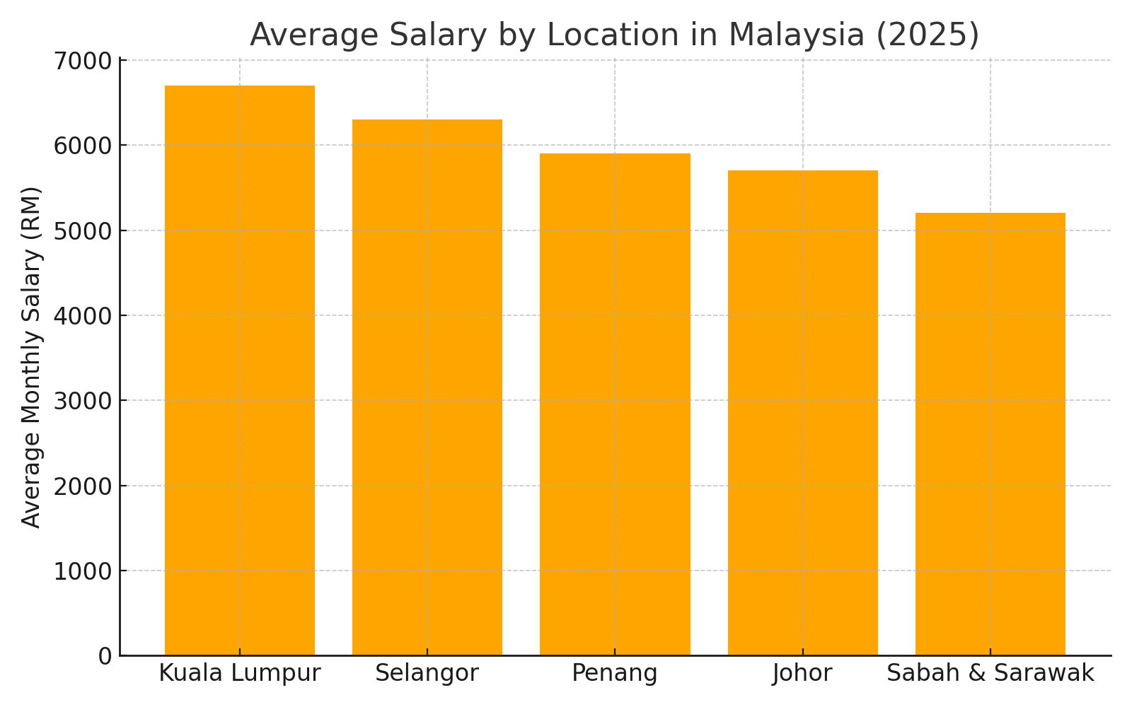 average salary by location in malaysia 2025